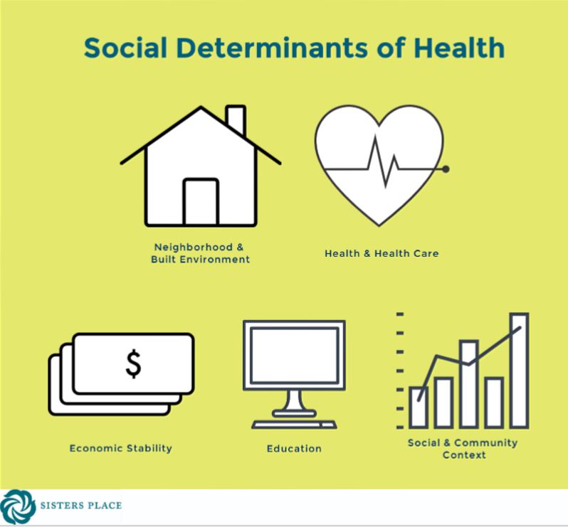 Sociall determinants of health graphic